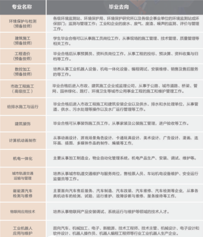 重慶市城市建設(shè)高級技工學校專業(yè)畢業(yè)方向
