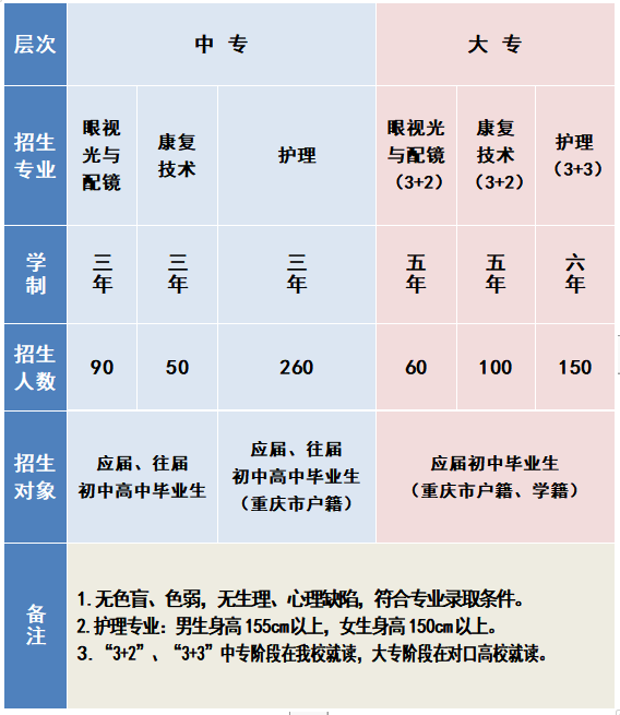 重慶市三峽衛(wèi)生學(xué)校招生計劃