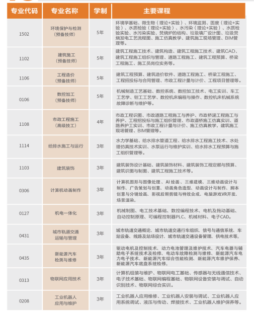 重慶市衛(wèi)生高級技工學校招生專業(yè)