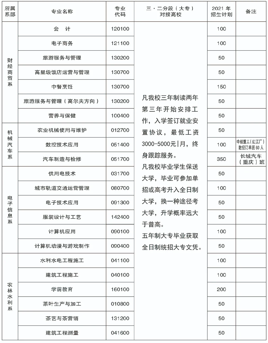 2022年重慶市經(jīng)貿中等專業(yè)學校招生簡章
