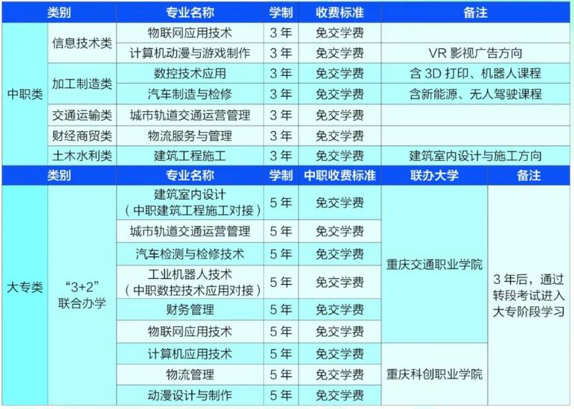 2021年重慶市兩江職業(yè)教育中心招生簡章內容有哪些?