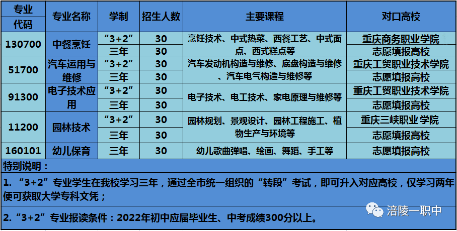 重慶市涪陵第一職業(yè)中學校2022年招生簡章