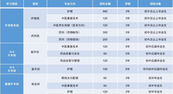 重慶市渝西衛(wèi)生學(xué)校2024年招生簡(jiǎn)章