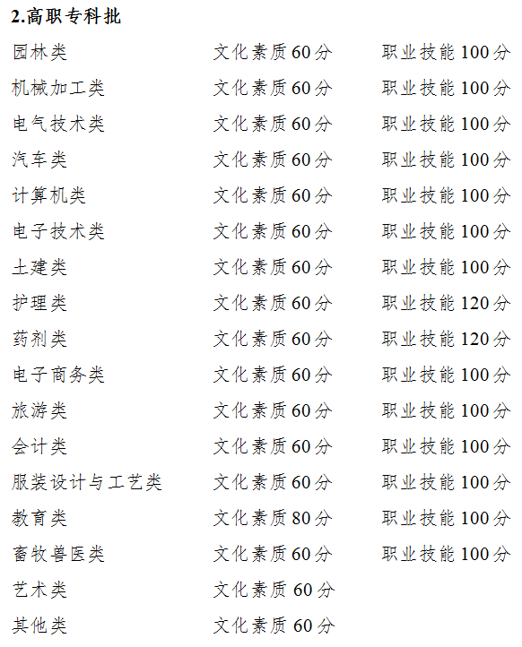 2024年重慶市高等職業(yè)教育分類考試招生錄取最低控制分數(shù)線公布