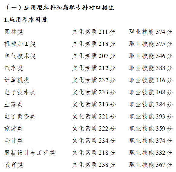 2024年重慶市高等職業(yè)教育分類考試招生錄取最低控制分數(shù)線公布