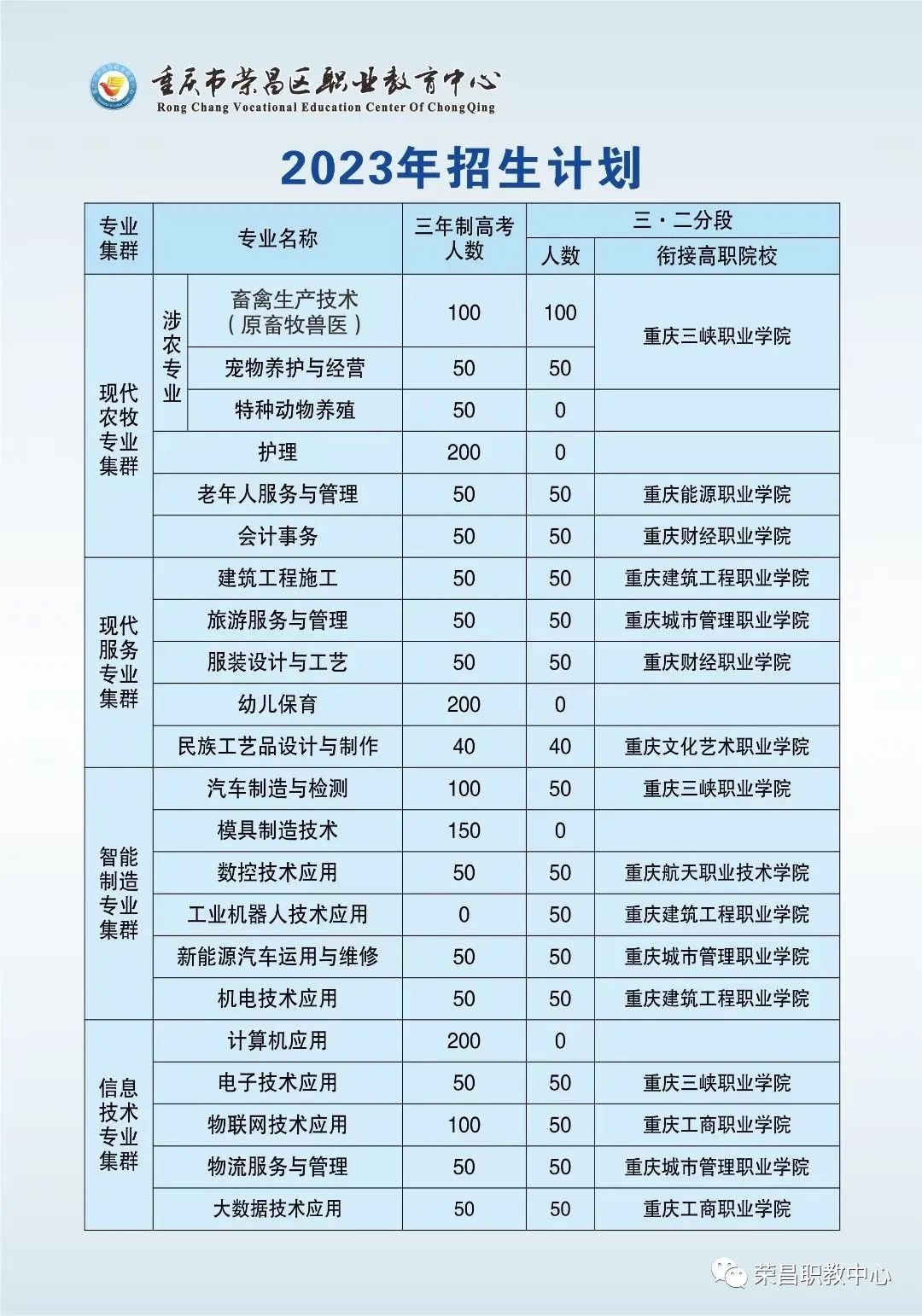重慶榮昌區(qū)職業(yè)教育中心招生計(jì)劃專業(yè)