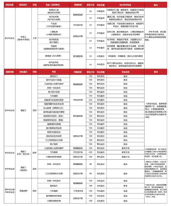 重慶市工業(yè)高級技工學(xué)校2024年招生簡章